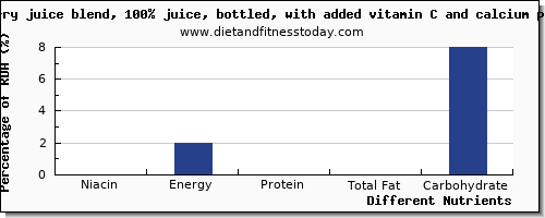 chart to show highest niacin in cranberry juice per 100g